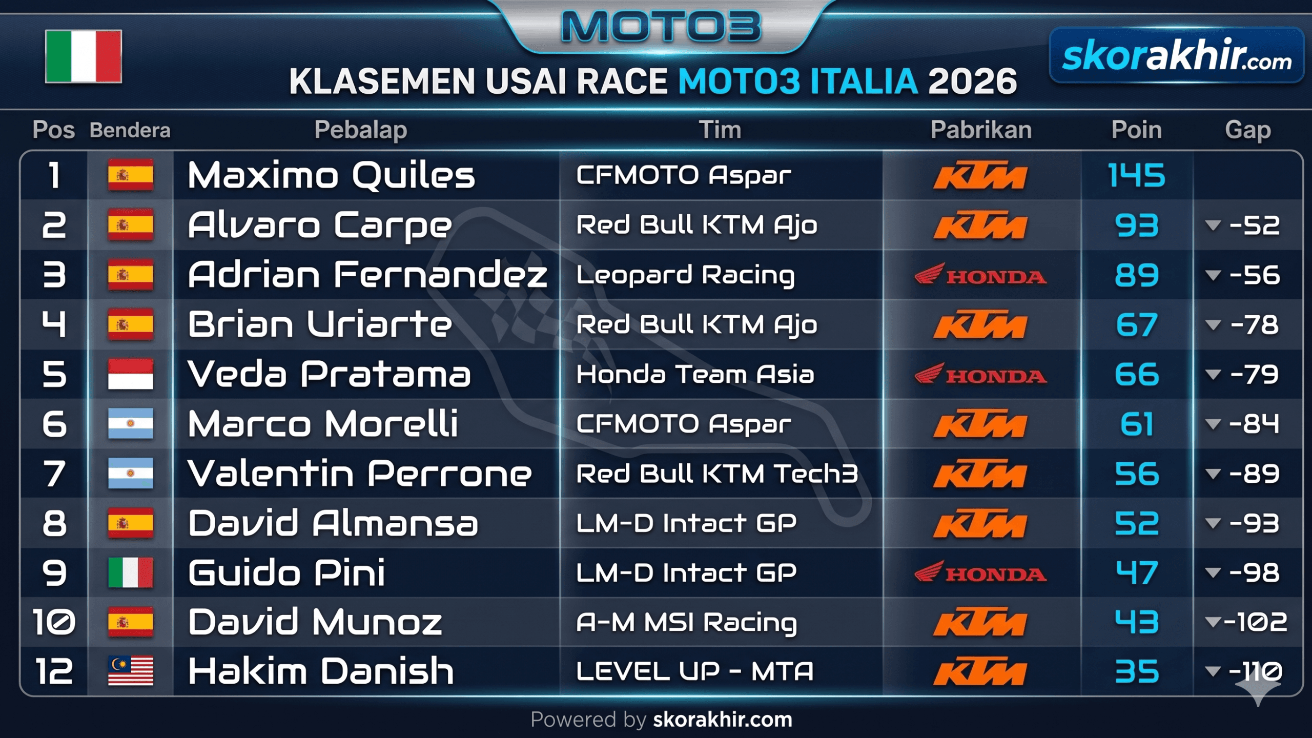Klasemen Moto3 2026 Usai GP Italia: Veda Pratama Tembus 5 Besar Dunia